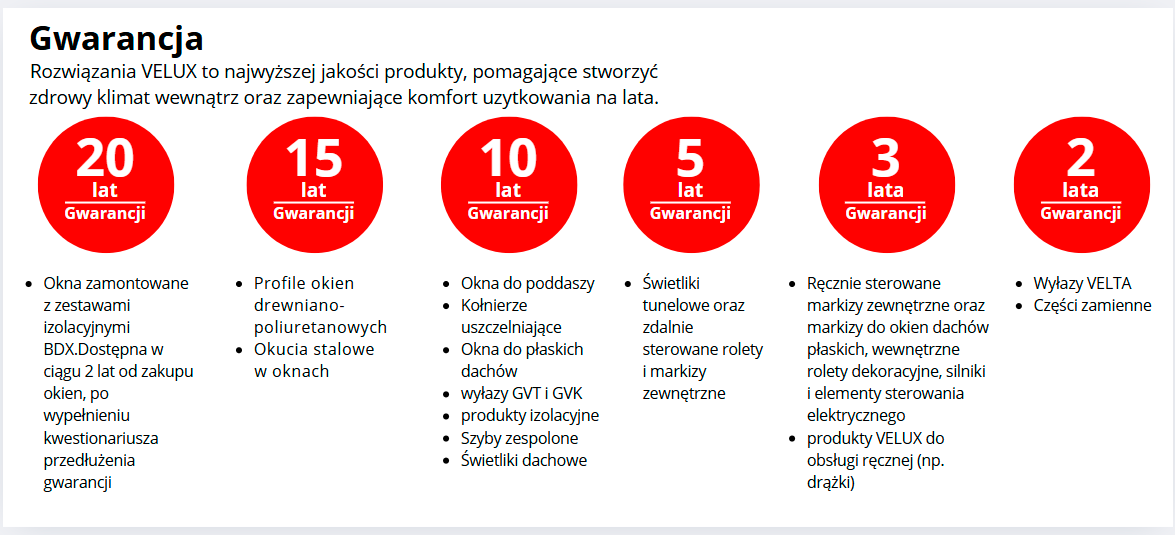 10 lat gwarancji VELUX